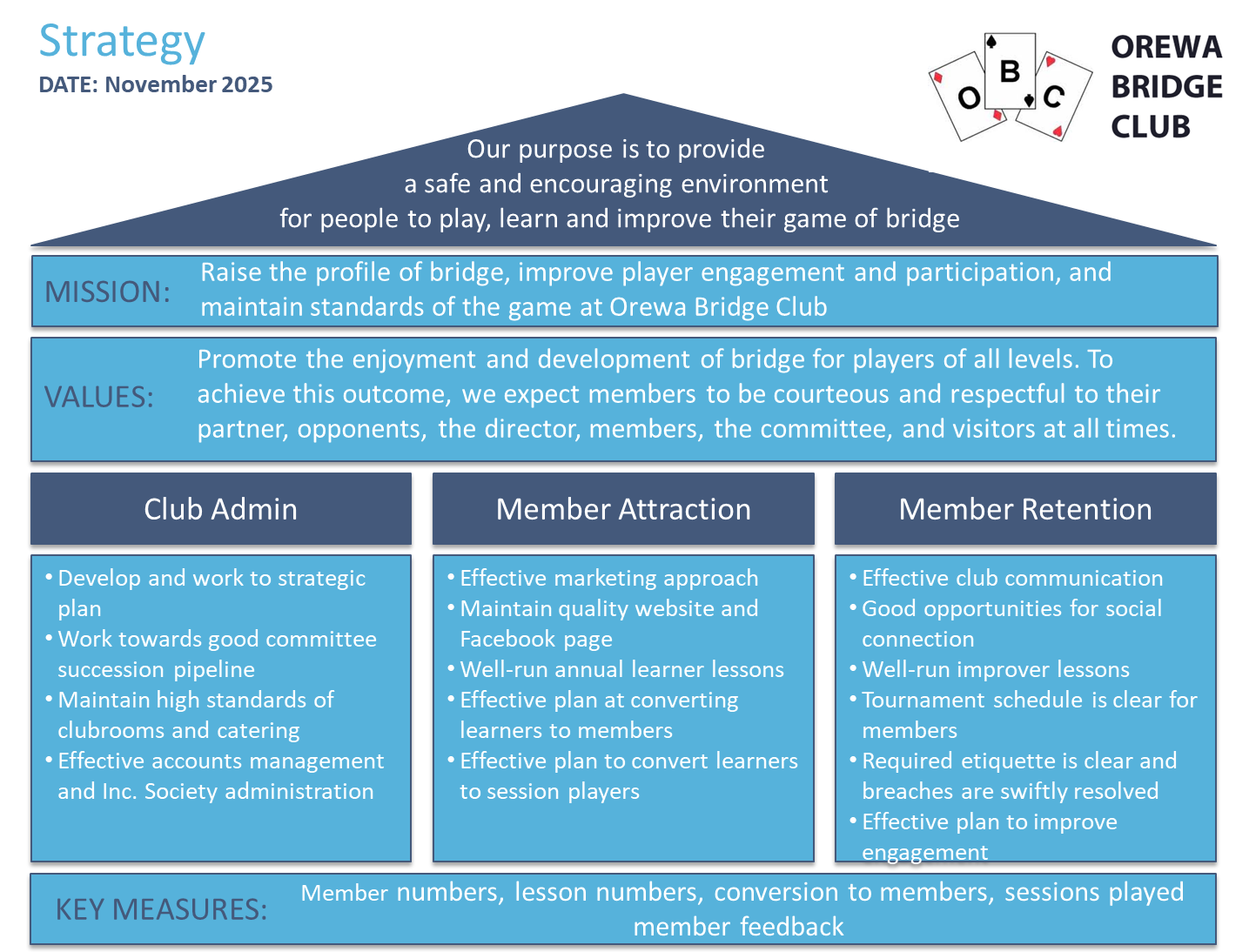 Orewa Bridge Club Strategy